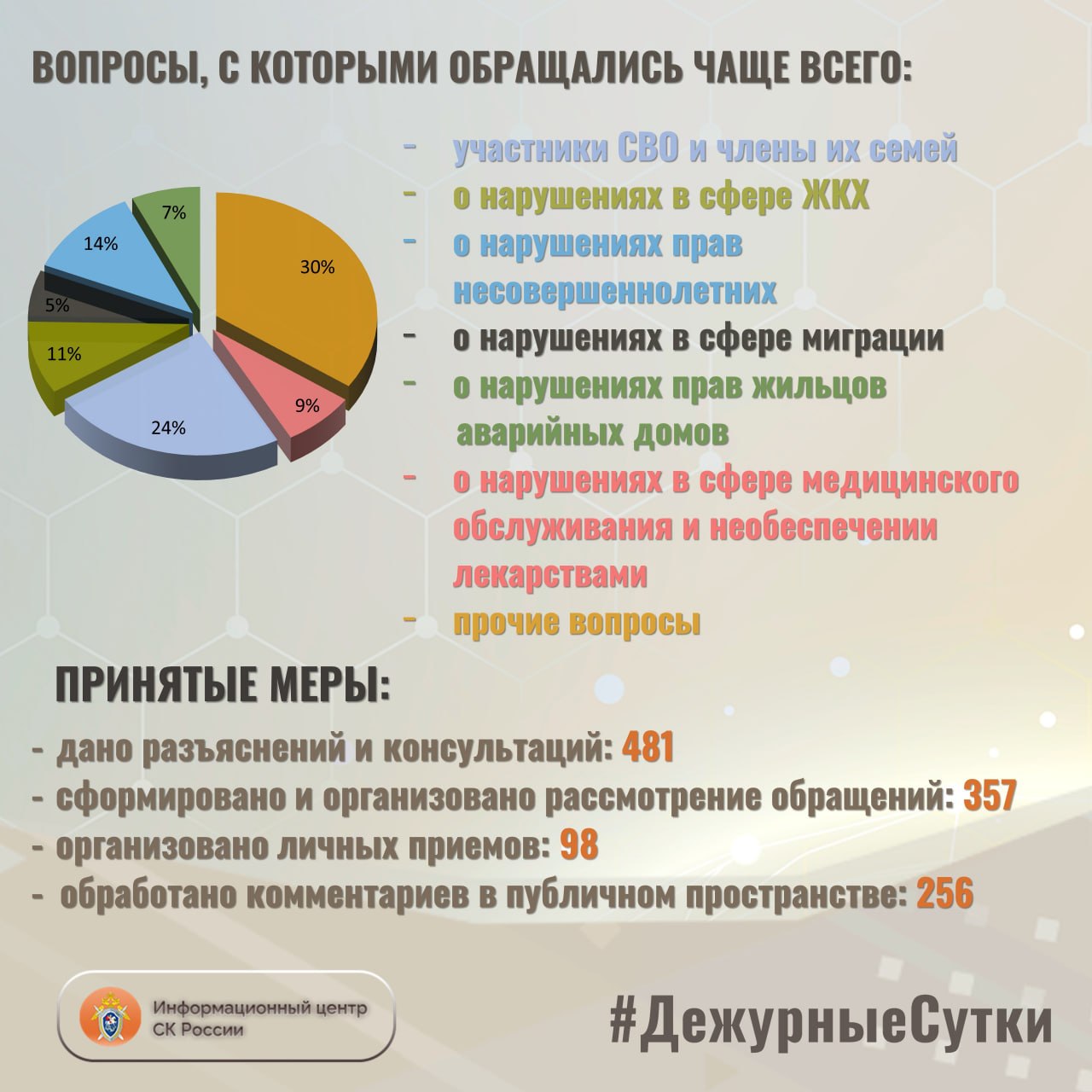 В Информационный центр СК России за прошедшие сутки всего обратилось граждан: 838 В Информационный центр СК России за прошедшие сутки всего обратилось граждан: 838