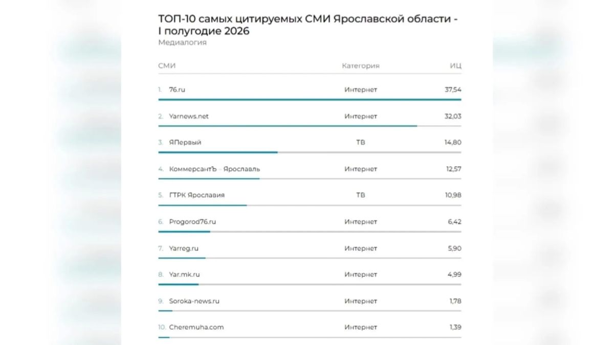 ГТРК «Ярославия» — одно из самых цитируемых СМИ Ярославской области