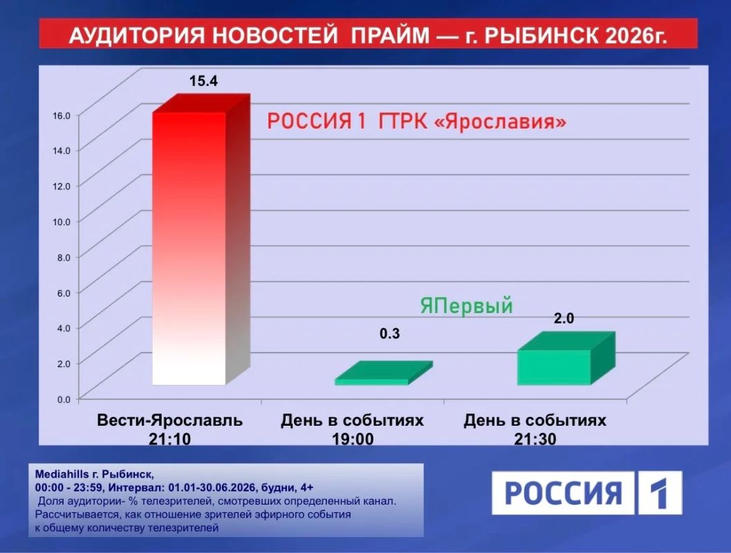 ГТРК «Ярославия» возглавила рейтинг телесмотрениея региона по итогам первого полугодия ГТРК «Ярославия» возглавила рейтинг телесмотрениея региона по итогам первого полугодия