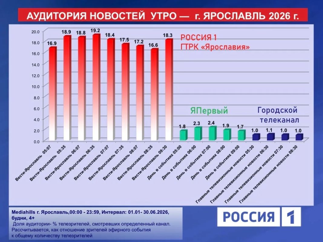 ГТРК «Ярославия» возглавила рейтинг телесмотрениея региона по итогам первого полугодия ГТРК «Ярославия» возглавила рейтинг телесмотрениея региона по итогам первого полугодия