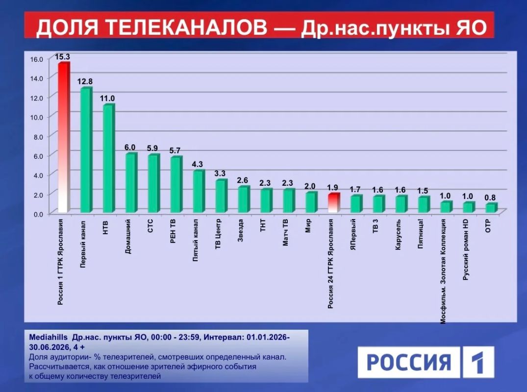 ГТРК «Ярославия» возглавила рейтинг телесмотрениея региона по итогам первого полугодия ГТРК «Ярославия» возглавила рейтинг телесмотрениея региона по итогам первого полугодия
