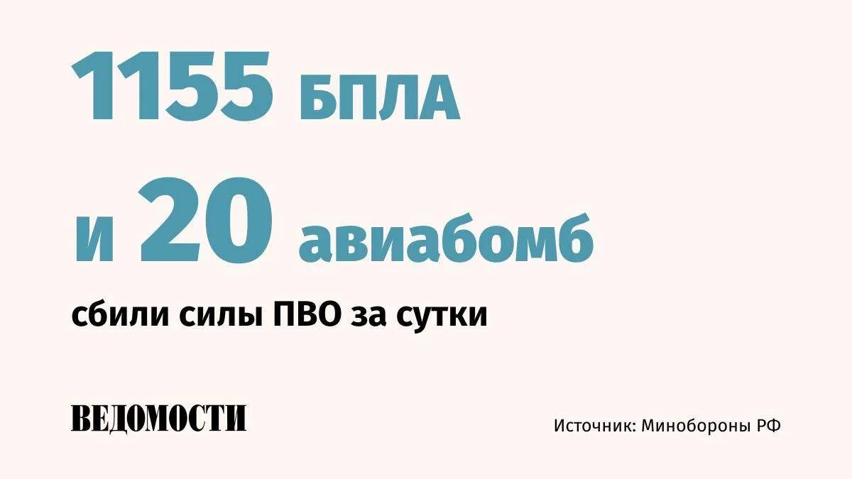 За сутки над Россией сбили 1155 дронов самолетного типа и 20 управляемых авиабомб