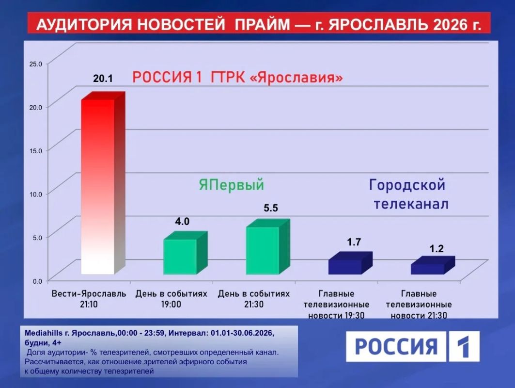 ГТРК «Ярославия» возглавила рейтинг телесмотрениея региона по итогам первого полугодия ГТРК «Ярославия» возглавила рейтинг телесмотрениея региона по итогам первого полугодия