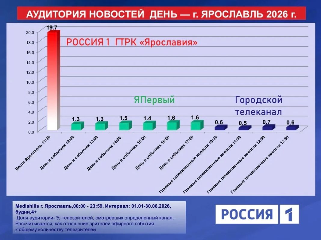 ГТРК «Ярославия» возглавила рейтинг телесмотрениея региона по итогам первого полугодия ГТРК «Ярославия» возглавила рейтинг телесмотрениея региона по итогам первого полугодия