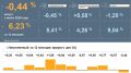 Годовая инфляция в Ярославской области в августе выросла до 6,23% против 5,89% в июле, несмотря на снижение цен за месяц на 0,44%