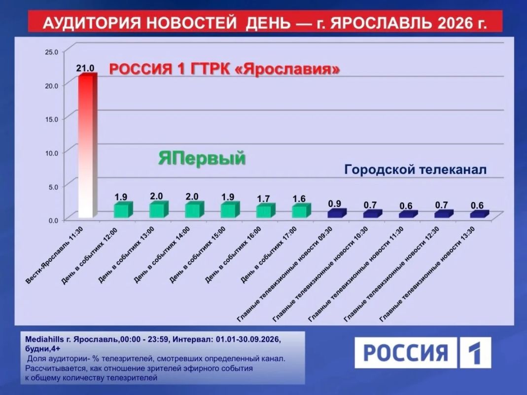 ГТРК «Ярославия» — лидер телесмотрения в регионе! ГТРК «Ярославия» — лидер телесмотрения в регионе!