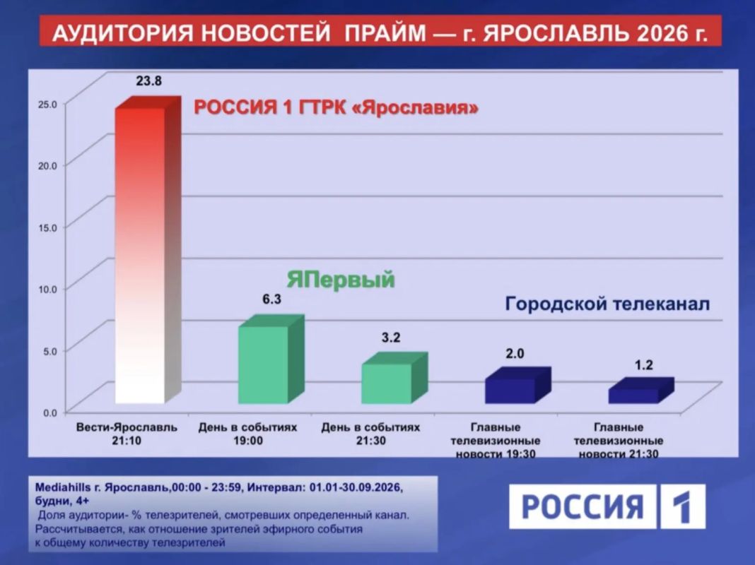 ГТРК «Ярославия» — лидер телесмотрения в регионе! ГТРК «Ярославия» — лидер телесмотрения в регионе!