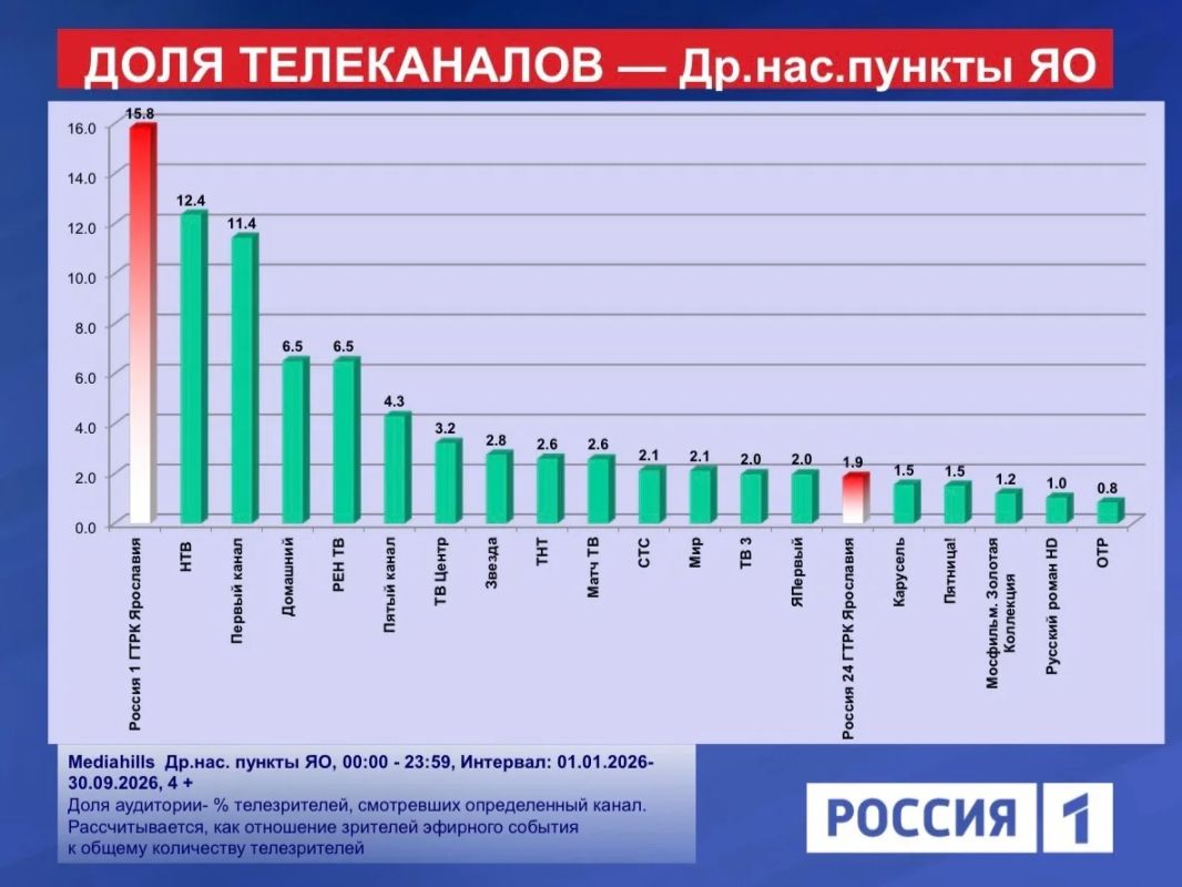 ГТРК «Ярославия» — лидер телесмотрения в регионе! ГТРК «Ярославия» — лидер телесмотрения в регионе!